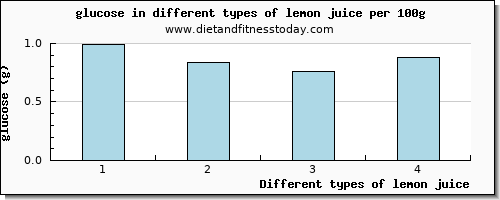 lemon juice glucose per 100g